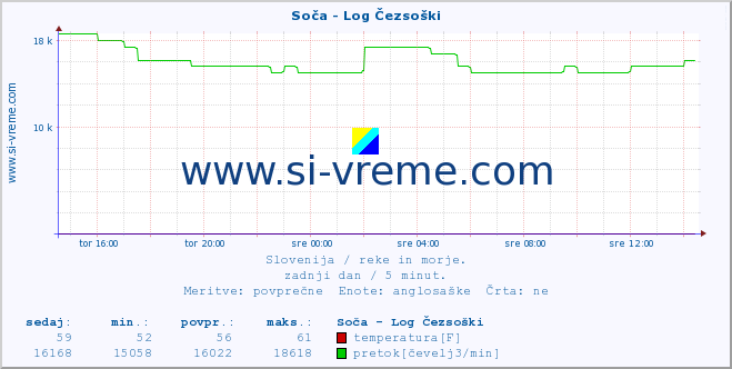 POVPREČJE :: Soča - Log Čezsoški :: temperatura | pretok | višina :: zadnji dan / 5 minut.