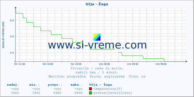 POVPREČJE :: Učja - Žaga :: temperatura | pretok | višina :: zadnji dan / 5 minut.