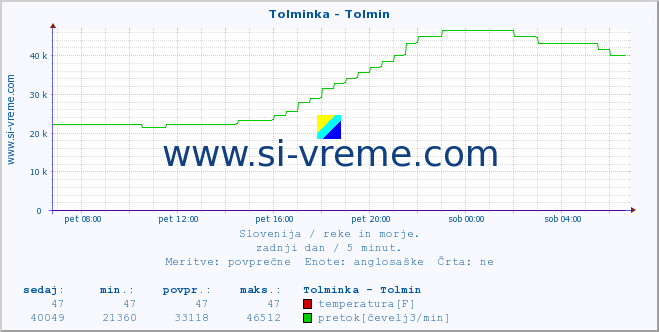 POVPREČJE :: Tolminka - Tolmin :: temperatura | pretok | višina :: zadnji dan / 5 minut.