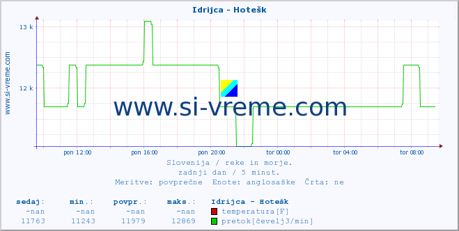 POVPREČJE :: Idrijca - Hotešk :: temperatura | pretok | višina :: zadnji dan / 5 minut.