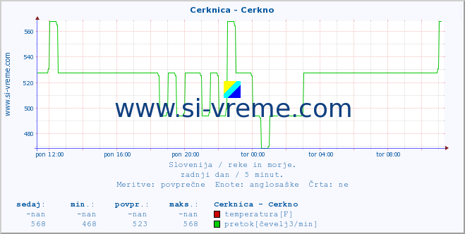 POVPREČJE :: Cerknica - Cerkno :: temperatura | pretok | višina :: zadnji dan / 5 minut.