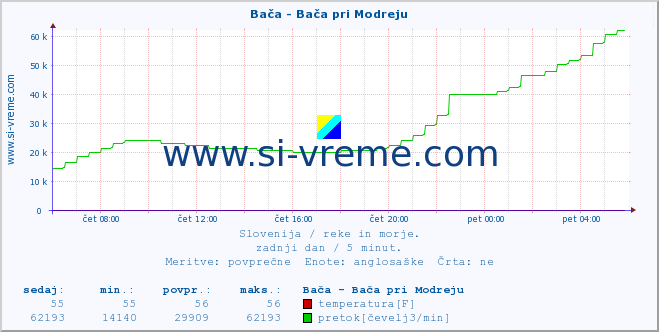 POVPREČJE :: Bača - Bača pri Modreju :: temperatura | pretok | višina :: zadnji dan / 5 minut.