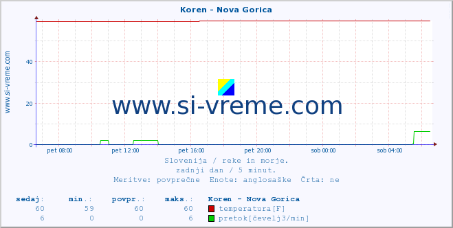 POVPREČJE :: Koren - Nova Gorica :: temperatura | pretok | višina :: zadnji dan / 5 minut.