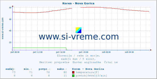 POVPREČJE :: Koren - Nova Gorica :: temperatura | pretok | višina :: zadnji dan / 5 minut.