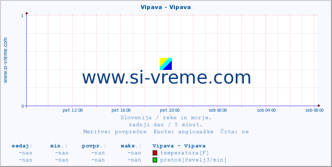 POVPREČJE :: Vipava - Vipava :: temperatura | pretok | višina :: zadnji dan / 5 minut.