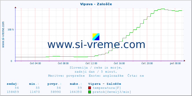 POVPREČJE :: Vipava - Zalošče :: temperatura | pretok | višina :: zadnji dan / 5 minut.