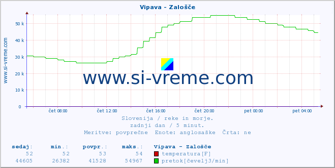 POVPREČJE :: Vipava - Zalošče :: temperatura | pretok | višina :: zadnji dan / 5 minut.