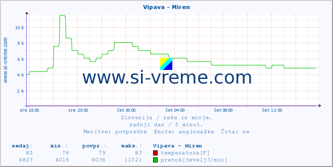 POVPREČJE :: Vipava - Miren :: temperatura | pretok | višina :: zadnji dan / 5 minut.