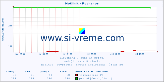 POVPREČJE :: Močilnik - Podnanos :: temperatura | pretok | višina :: zadnji dan / 5 minut.