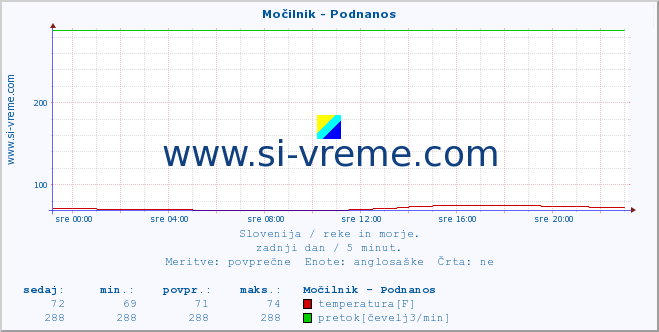 POVPREČJE :: Močilnik - Podnanos :: temperatura | pretok | višina :: zadnji dan / 5 minut.