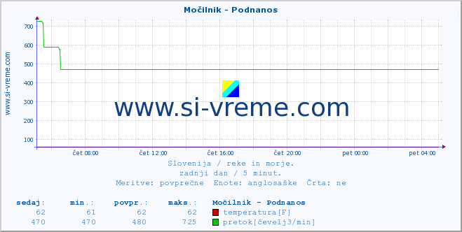 POVPREČJE :: Močilnik - Podnanos :: temperatura | pretok | višina :: zadnji dan / 5 minut.