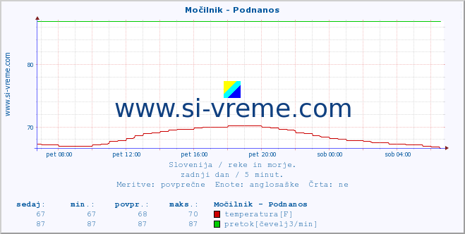 POVPREČJE :: Močilnik - Podnanos :: temperatura | pretok | višina :: zadnji dan / 5 minut.