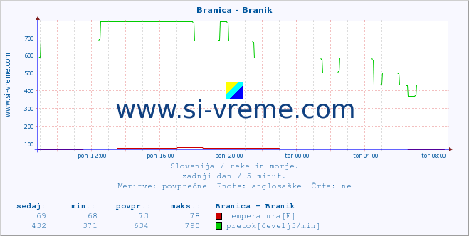 POVPREČJE :: Branica - Branik :: temperatura | pretok | višina :: zadnji dan / 5 minut.