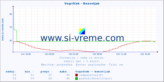 POVPREČJE :: Vogršček - Bezovljak :: temperatura | pretok | višina :: zadnji dan / 5 minut.