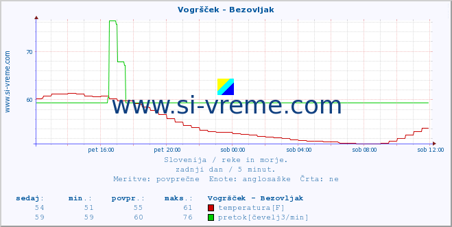 POVPREČJE :: Vogršček - Bezovljak :: temperatura | pretok | višina :: zadnji dan / 5 minut.