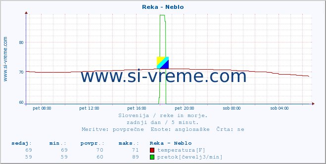 POVPREČJE :: Reka - Neblo :: temperatura | pretok | višina :: zadnji dan / 5 minut.