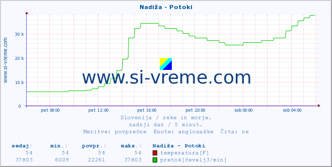 POVPREČJE :: Nadiža - Potoki :: temperatura | pretok | višina :: zadnji dan / 5 minut.