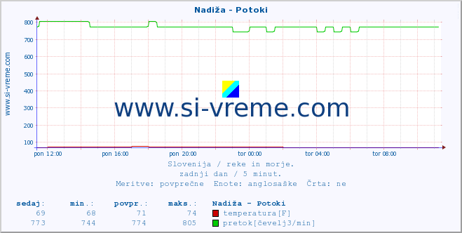 POVPREČJE :: Nadiža - Potoki :: temperatura | pretok | višina :: zadnji dan / 5 minut.