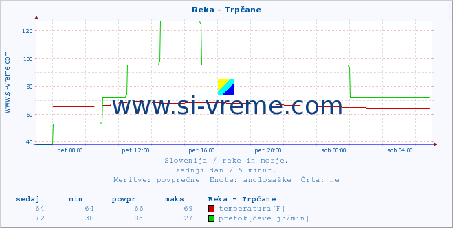 POVPREČJE :: Reka - Trpčane :: temperatura | pretok | višina :: zadnji dan / 5 minut.