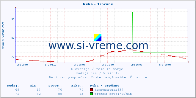 POVPREČJE :: Reka - Trpčane :: temperatura | pretok | višina :: zadnji dan / 5 minut.