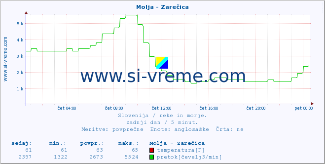 POVPREČJE :: Molja - Zarečica :: temperatura | pretok | višina :: zadnji dan / 5 minut.