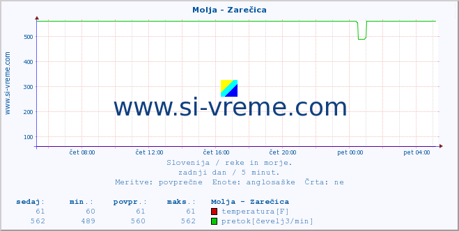 POVPREČJE :: Molja - Zarečica :: temperatura | pretok | višina :: zadnji dan / 5 minut.