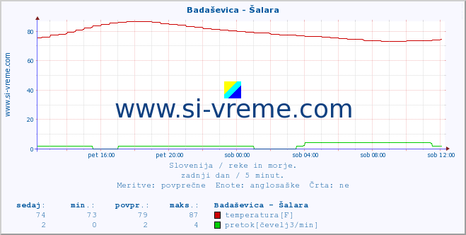 POVPREČJE :: Badaševica - Šalara :: temperatura | pretok | višina :: zadnji dan / 5 minut.