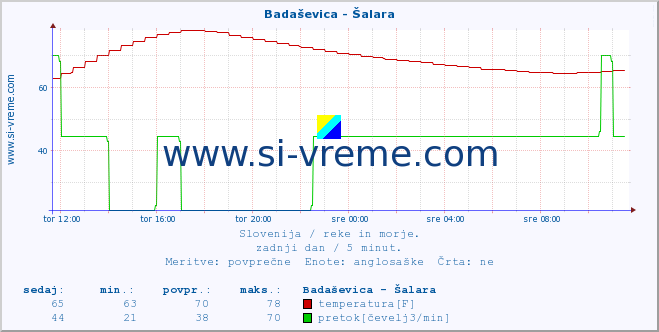 POVPREČJE :: Badaševica - Šalara :: temperatura | pretok | višina :: zadnji dan / 5 minut.