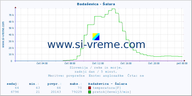 POVPREČJE :: Badaševica - Šalara :: temperatura | pretok | višina :: zadnji dan / 5 minut.