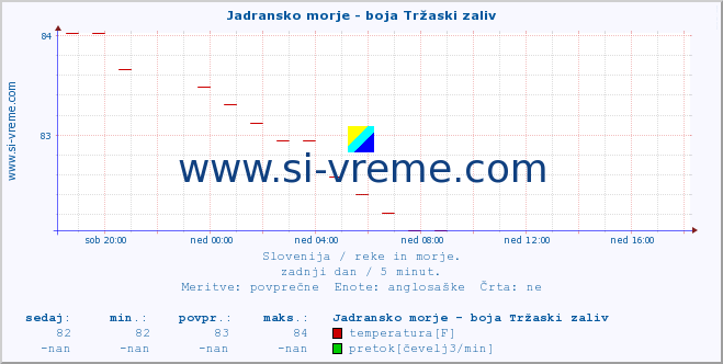 POVPREČJE :: Jadransko morje - boja Tržaski zaliv :: temperatura | pretok | višina :: zadnji dan / 5 minut.