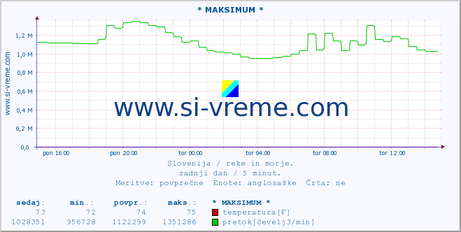 POVPREČJE :: * MAKSIMUM * :: temperatura | pretok | višina :: zadnji dan / 5 minut.