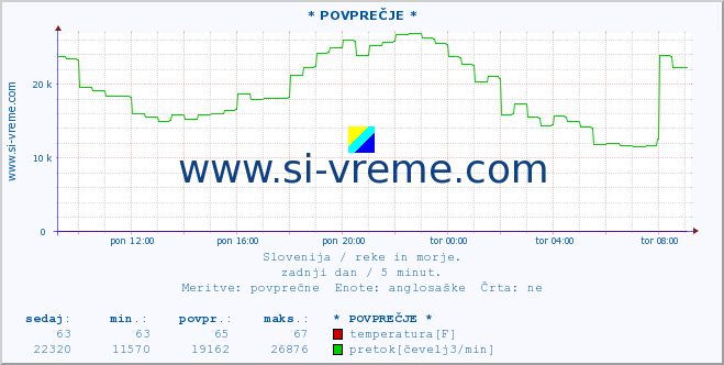 POVPREČJE :: * POVPREČJE * :: temperatura | pretok | višina :: zadnji dan / 5 minut.