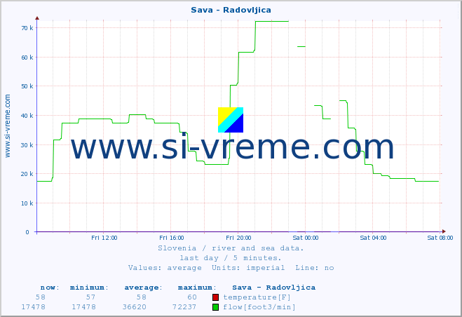  :: Sava - Radovljica :: temperature | flow | height :: last day / 5 minutes.