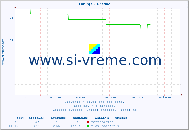  :: Lahinja - Gradac :: temperature | flow | height :: last day / 5 minutes.