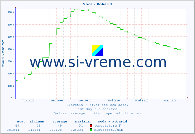  :: Soča - Kobarid :: temperature | flow | height :: last day / 5 minutes.