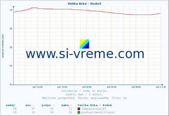 POVPREČJE :: Velika Krka - Hodoš :: temperatura | pretok | višina :: zadnji dan / 5 minut.