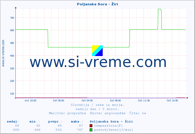 POVPREČJE :: Poljanska Sora - Žiri :: temperatura | pretok | višina :: zadnji dan / 5 minut.