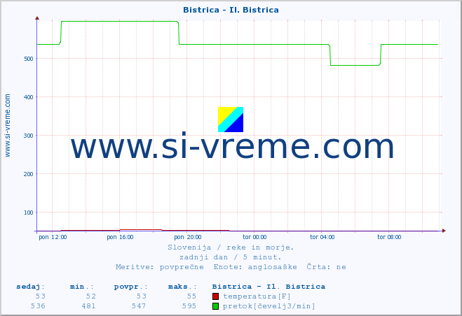 POVPREČJE :: Bistrica - Il. Bistrica :: temperatura | pretok | višina :: zadnji dan / 5 minut.