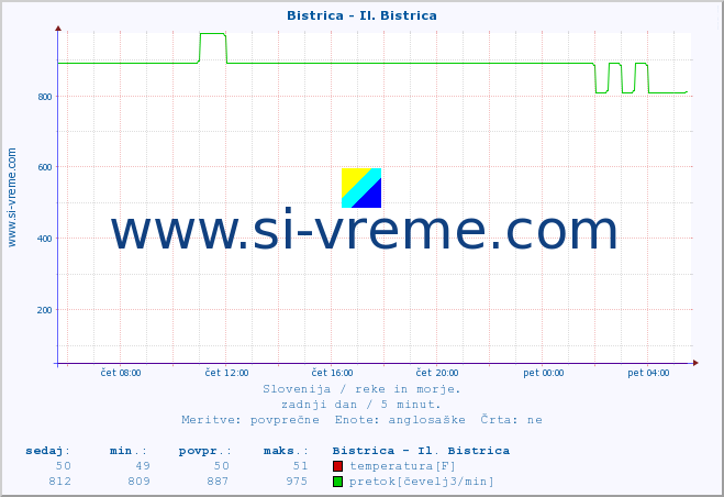 POVPREČJE :: Bistrica - Il. Bistrica :: temperatura | pretok | višina :: zadnji dan / 5 minut.