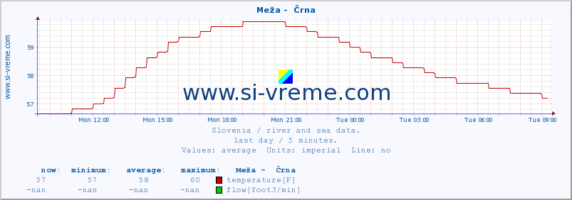  :: Meža -  Črna :: temperature | flow | height :: last day / 5 minutes.