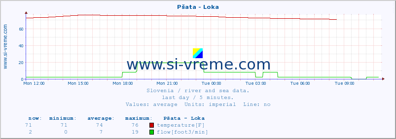  :: Pšata - Loka :: temperature | flow | height :: last day / 5 minutes.