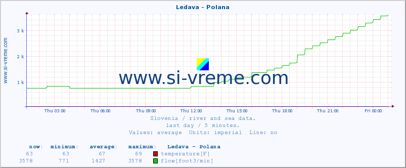  :: Ledava - Polana :: temperature | flow | height :: last day / 5 minutes.