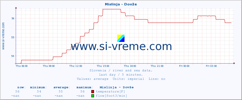  :: Mislinja - Dovže :: temperature | flow | height :: last day / 5 minutes.