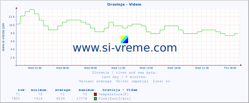  :: Dravinja - Videm :: temperature | flow | height :: last day / 5 minutes.