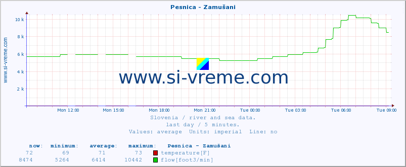  :: Pesnica - Zamušani :: temperature | flow | height :: last day / 5 minutes.