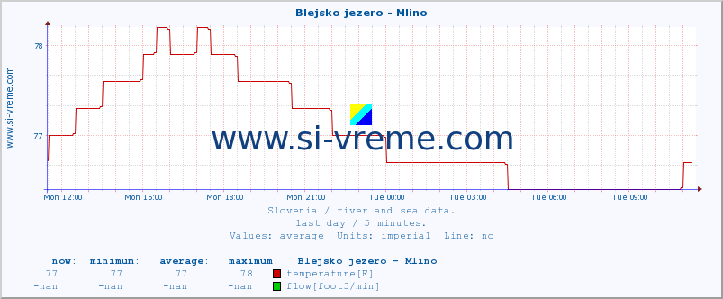  :: Blejsko jezero - Mlino :: temperature | flow | height :: last day / 5 minutes.