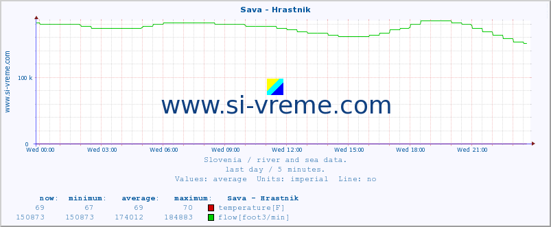  :: Sava - Hrastnik :: temperature | flow | height :: last day / 5 minutes.