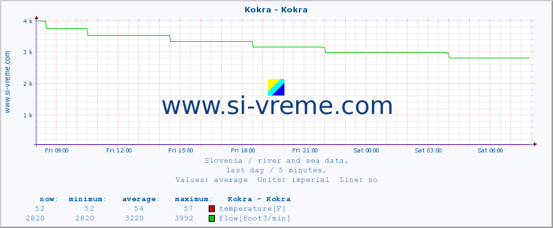  :: Kokra - Kokra :: temperature | flow | height :: last day / 5 minutes.