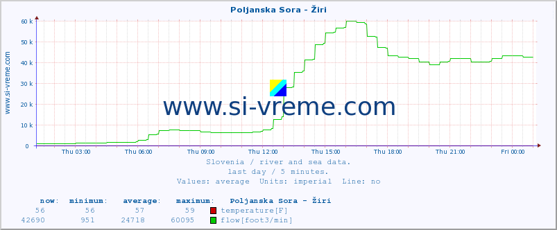  :: Poljanska Sora - Žiri :: temperature | flow | height :: last day / 5 minutes.