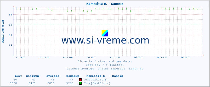  :: Kamniška B. - Kamnik :: temperature | flow | height :: last day / 5 minutes.